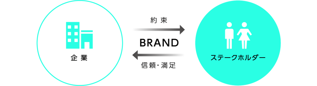 ブランディングの概念のイメージ図