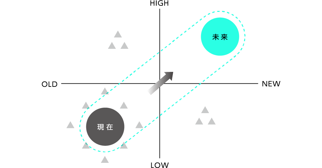 ポジショニングのイメージ図