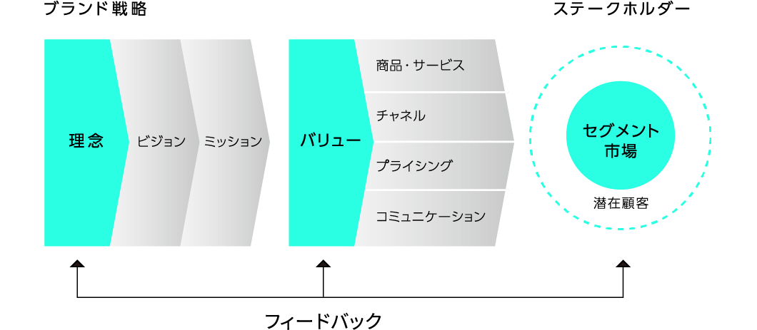 ブランド戦略の基本フレームと展開のイメージ図