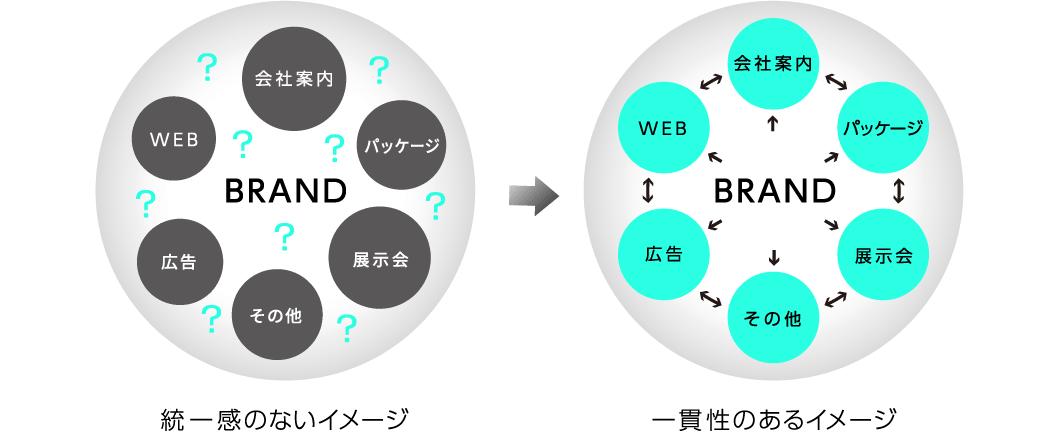 一貫性のあるコミュニケーションのイメージ図