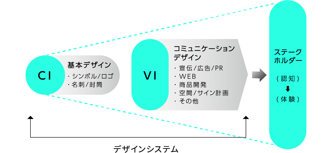 デザイン表現の構造と認知のイメージ図