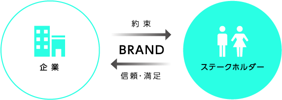 ブランディングの概念のイメージ図