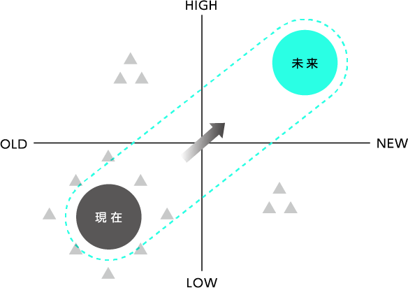 ポジショニングのイメージ図