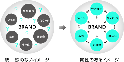 一貫性のあるコミュニケーションのイメージ図