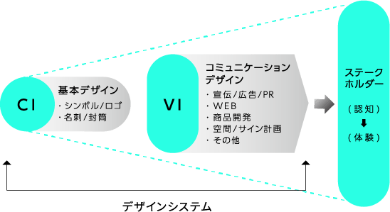 デザイン表現の構造と認知のイメージ図