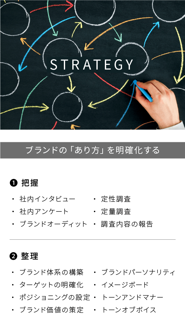ブランド戦略